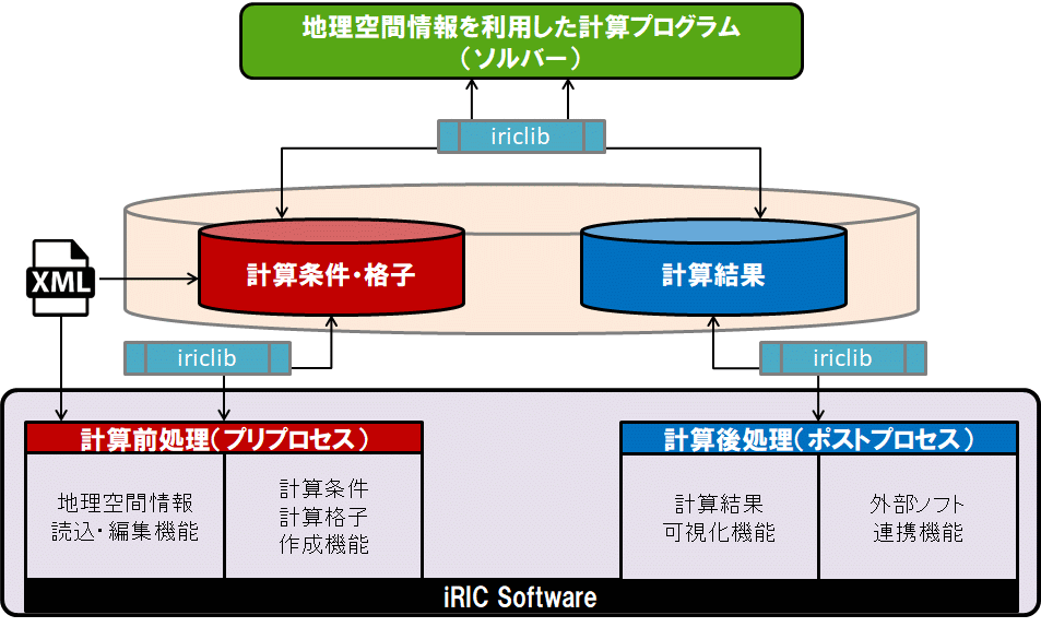 iRIC の構成(前処理・ソルバー・後処理)